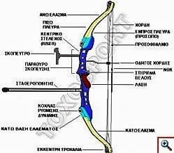 Σύνθετο Τόξο